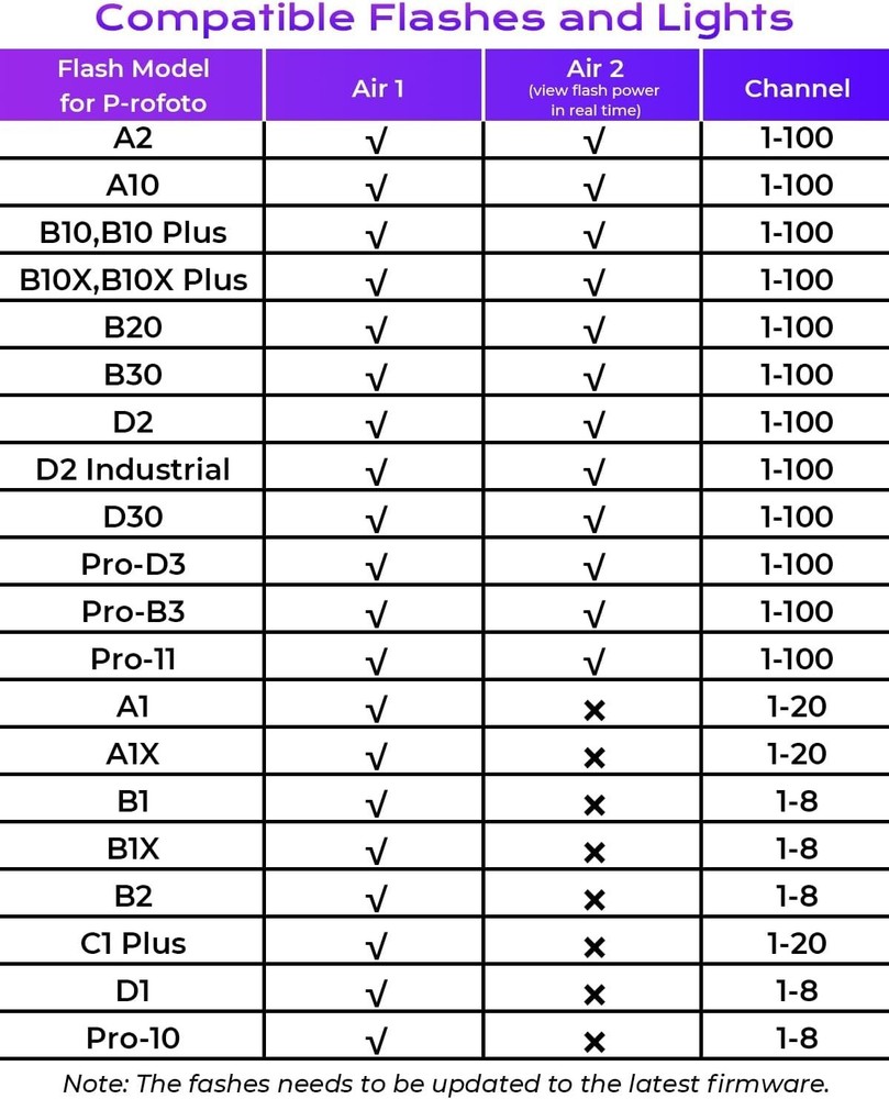 Wireless Flash Trigger for Cameras, 2.4GHz Remote Controller, OLED Display