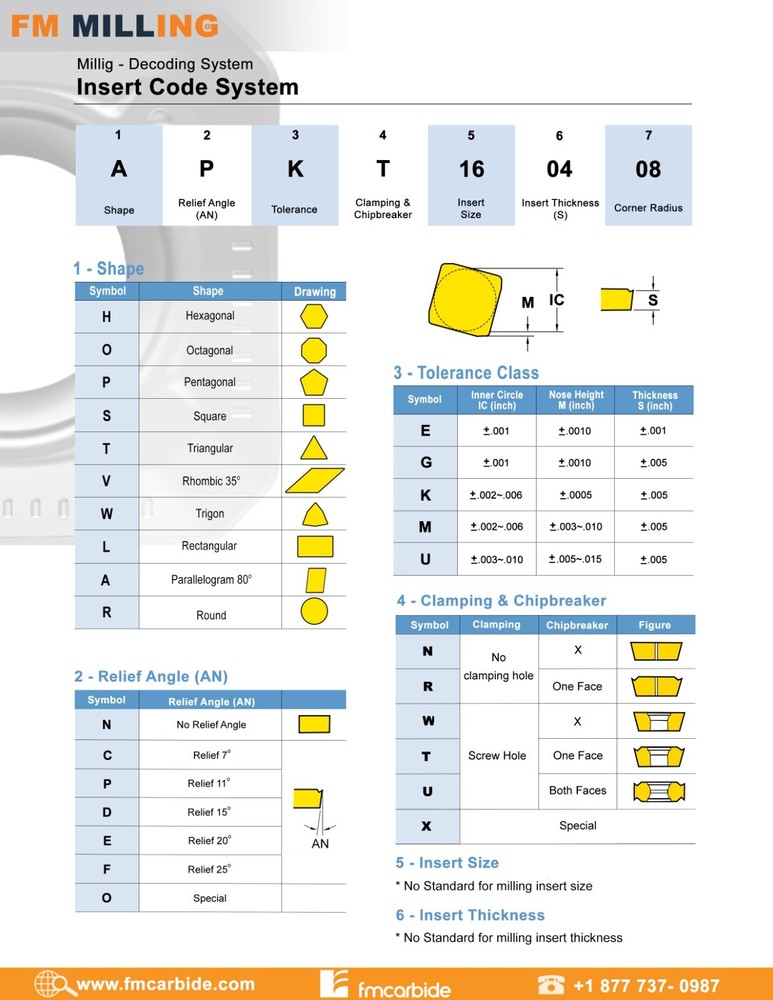 APKT 100308 PDTR Grade FM125 #FMCARBIDE Insert (BOX)