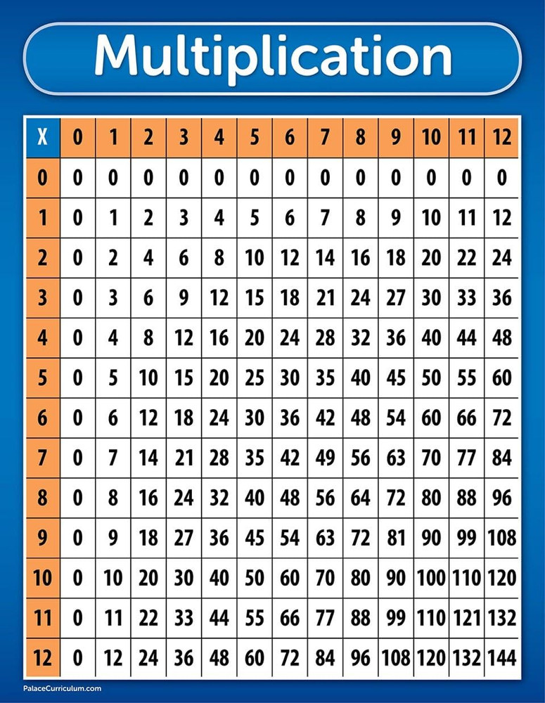Multiplication Table Chart Poster - LAMINATED 18" X 24"