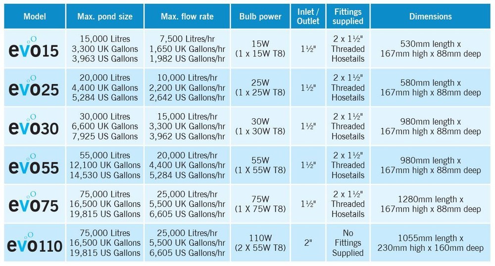 Evolution Aqua Evo 30 Watt UV Pond Clarifier UV2130CE