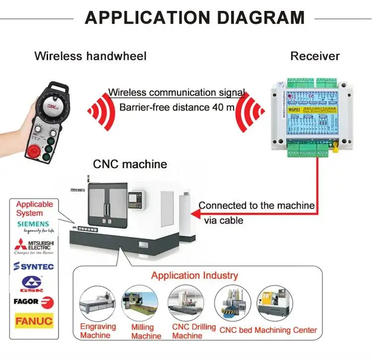 6 Axis Wireless MPG Handwheel Manual Pulse Generator CNC Controller ZTWGP-3