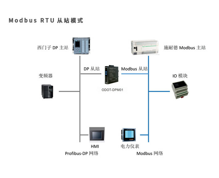 Profibus with programming connector RS485 interface compatible with Siemens DP