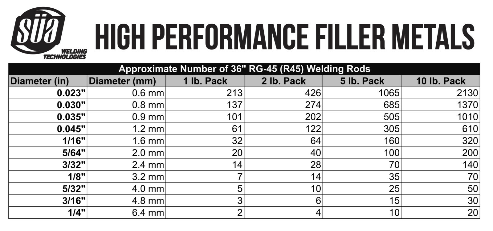 SÜA - RG-45 - Oxy-Acetylene Carbon Steel Welding Rod - 36" - All Sizes - 1 Lb
