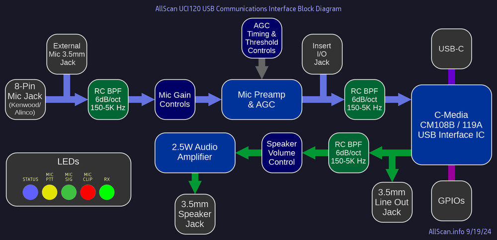 AllStarLink Radio-Less Node AllScan UCI120 Comms Interface CM108