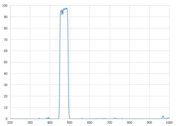 BandPass Filter MF469-35
