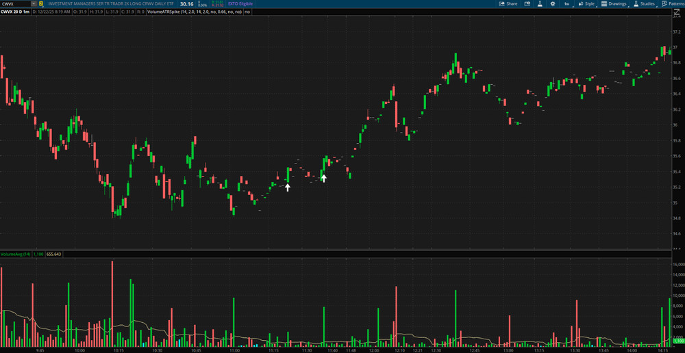 Thinkorswim Scanner Thinkscript Code, Volume & Price Spike Stock Day Trading