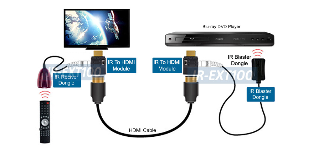 Premium IR Remote Control Over HD Video Extender Kit