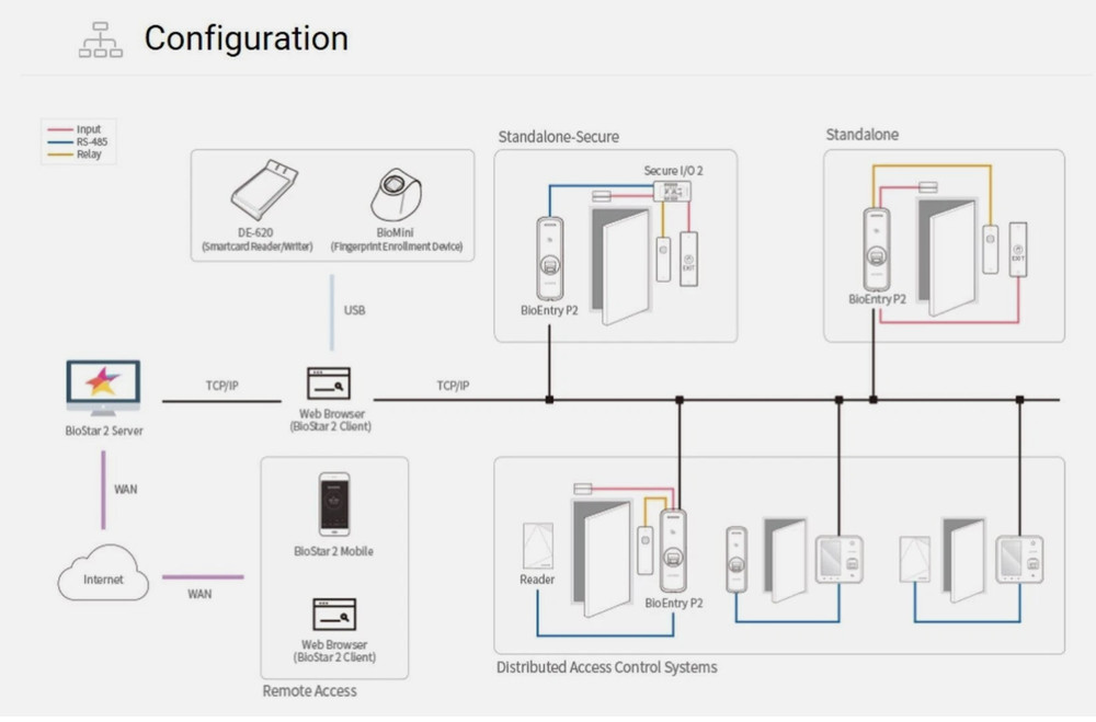 Suprema BioEntry P2 BEP2-OD Fingerprint Access Control Reader | NFC / RFID