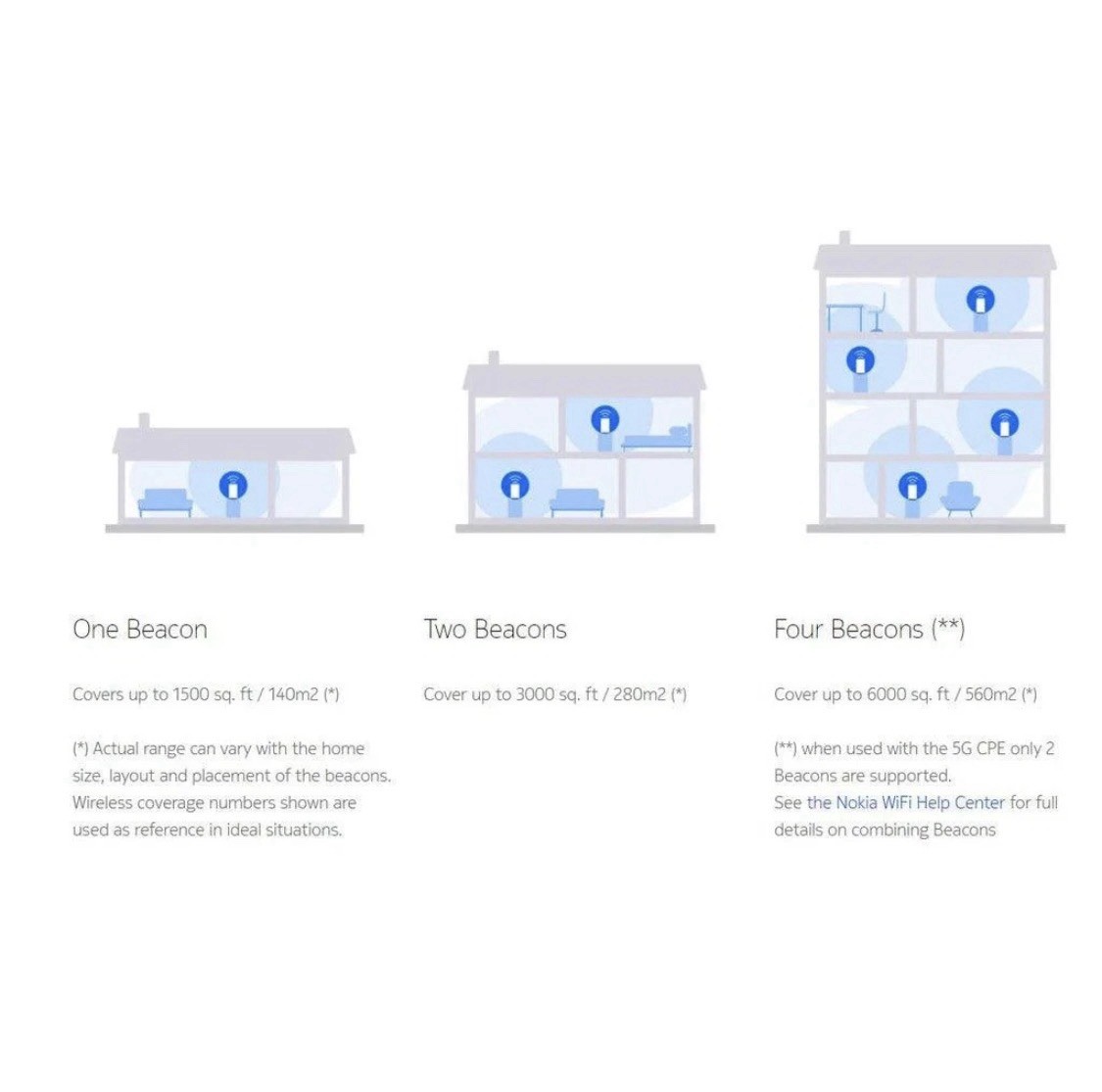 Nokia Wifi Beacon G6 Wireless Smart Mesh Network Router White 2500sqft Coverage