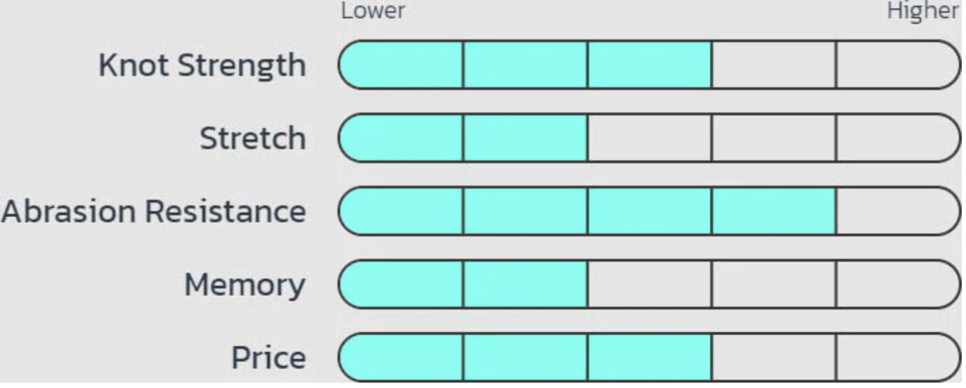 Seaguar Blue Label 100% Fluorocarbon Leader Line (25, 50, 100yd) Select Lb. Test