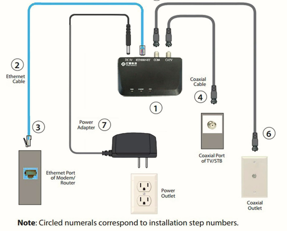 MoCA 2.0 Ethernet to Coax Adapter