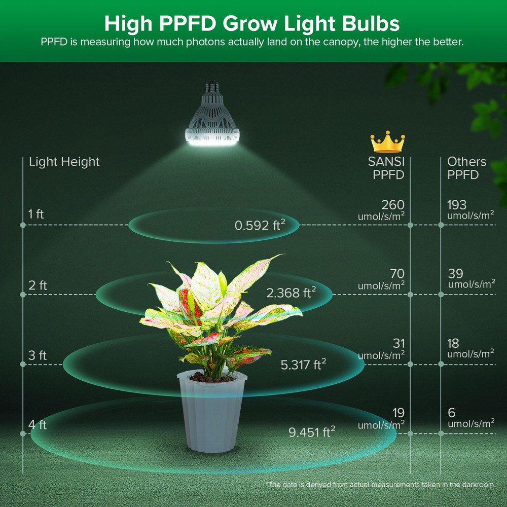 BR30 Grow Light Bulbs Dimmable Indoor Plants Full Spectrum E26 W/Remote Control