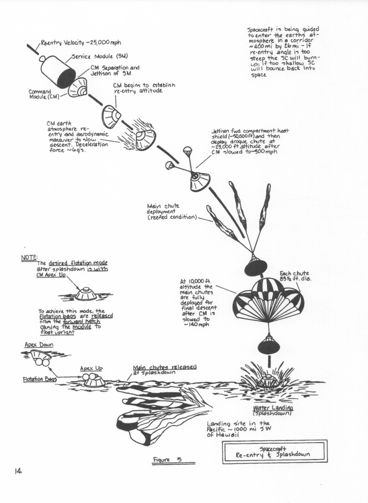 TECHNICAL INFORMATION SUMMARY APOLLO 11 (AS-506) APOLLO SATURN V LAUNCH VEHICLE
