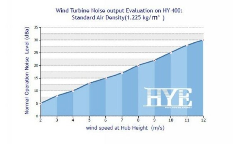 Hurricane HYE HY-400L/24V 400W 24V Wind Turbine Kit , 5 Blade, Flange Connection