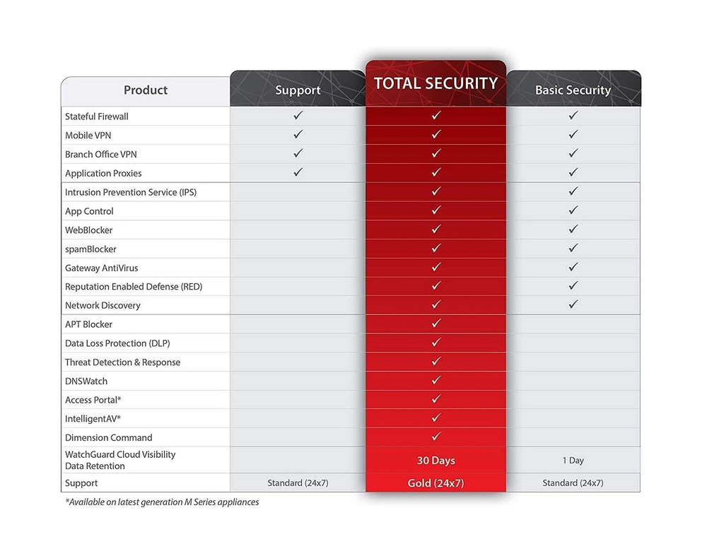Basic Security Suite for WatchGuard Firebox T15-W - 3 Year License - Essentia...