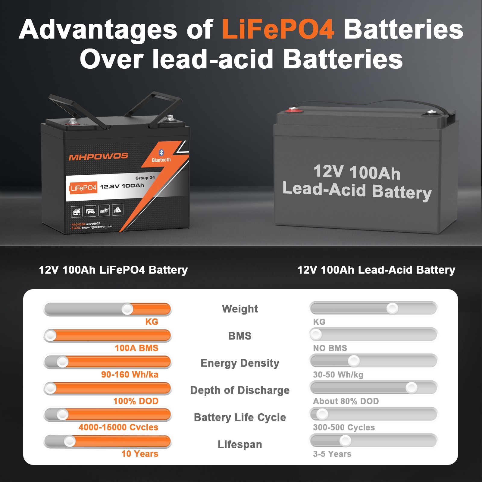 12V 100Ah lifepo4 battery Group 24 Bluetooth Solar Cells For RV Trolling Motor