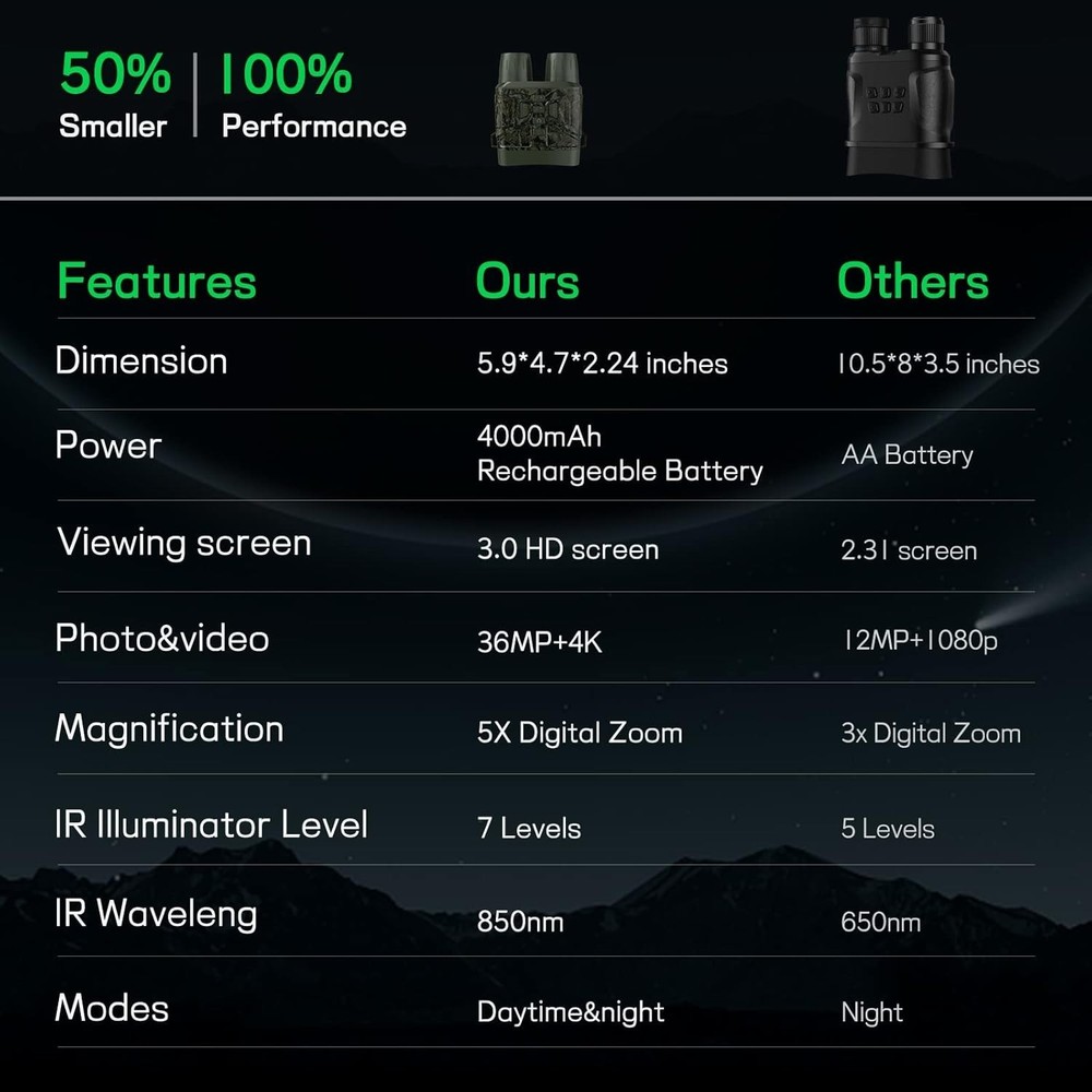 Advanced Night Vision Binoculars with 36MP & 4K Video for Nighttime Exploration