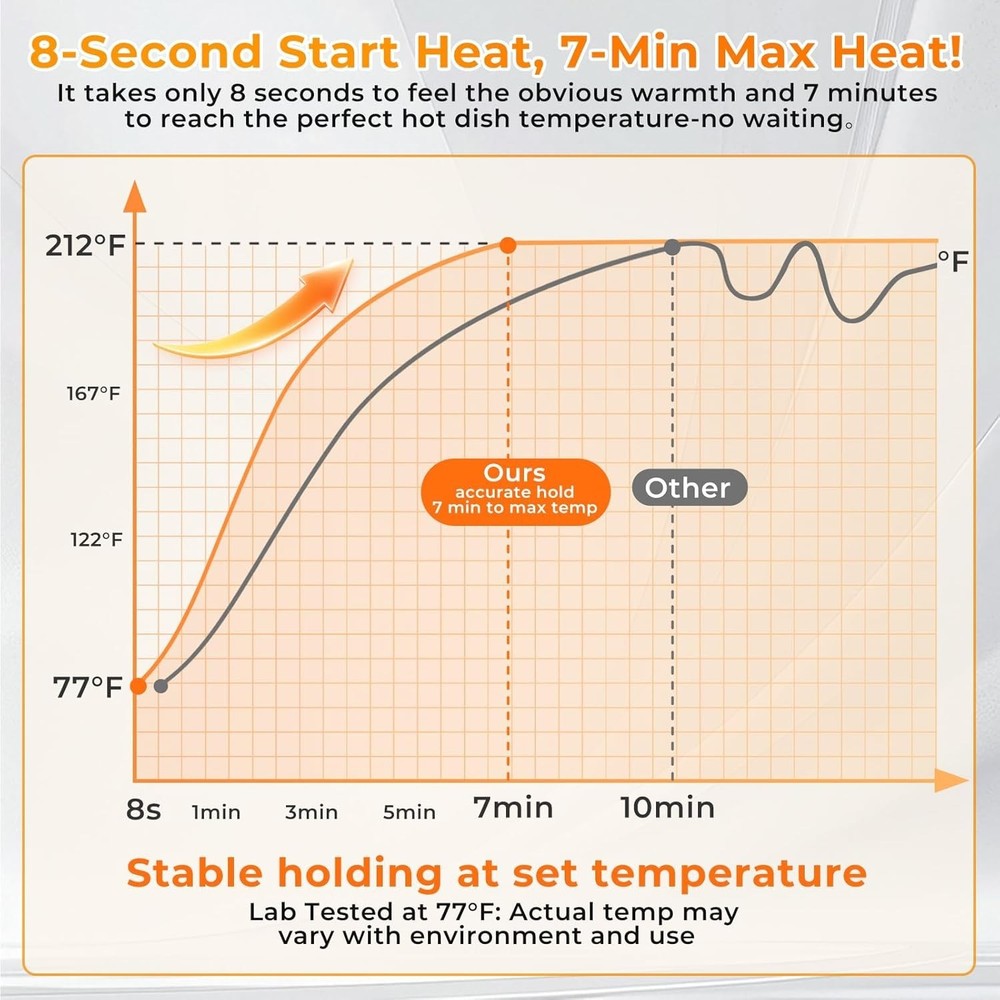 Warming Mat for Food with Adjustable Temperature, Fast Full Surface Heating Sili