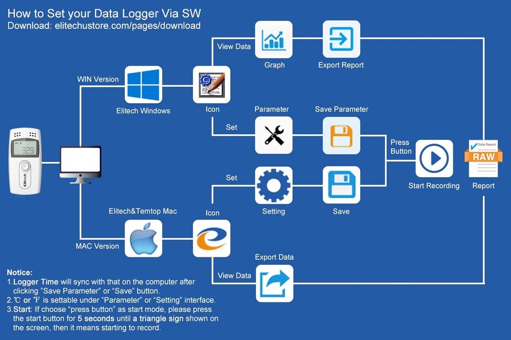 Elitech Digital Temperature Data Logger Medical Refrigerator Thermometer Vacc...