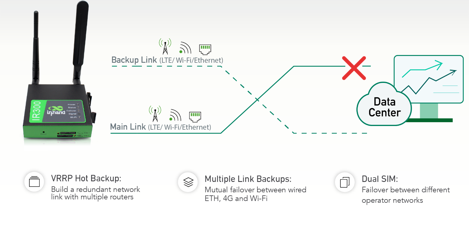 InHand IR302 Wireless Rugged Industrial Router IO Port 4G LTE CAT4 Unlocked