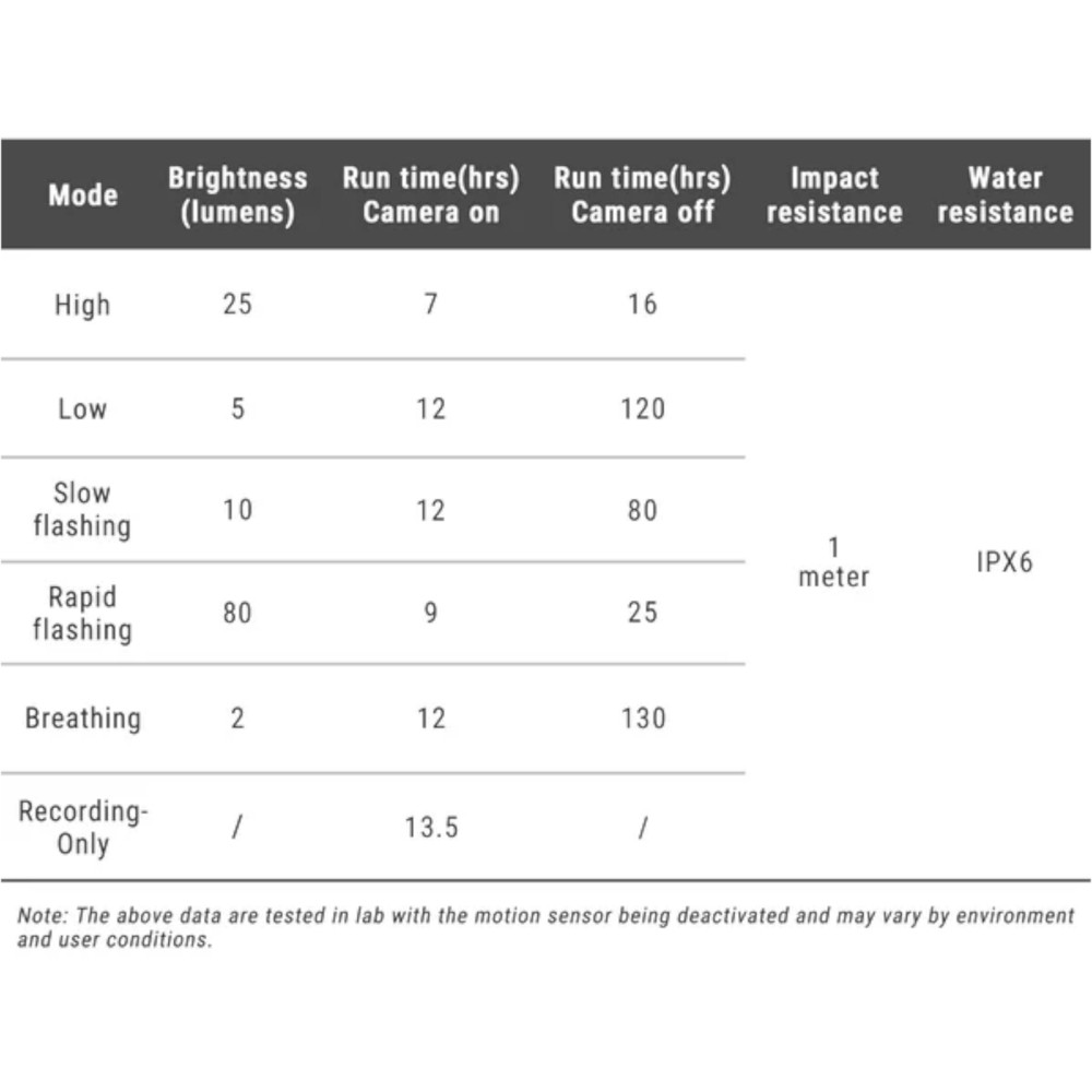 Ravemen NT301 Smart Tail Light with Accident Detection and Loop Recording Camera
