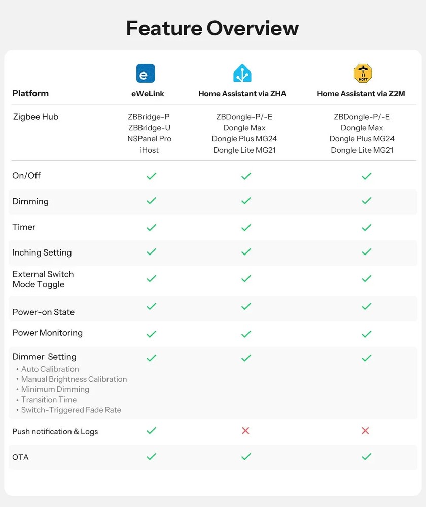 Sonoff MINI-ZBDIM Extreme Zigbee Smart Dimmer Switch Module Relay Wide Lighting