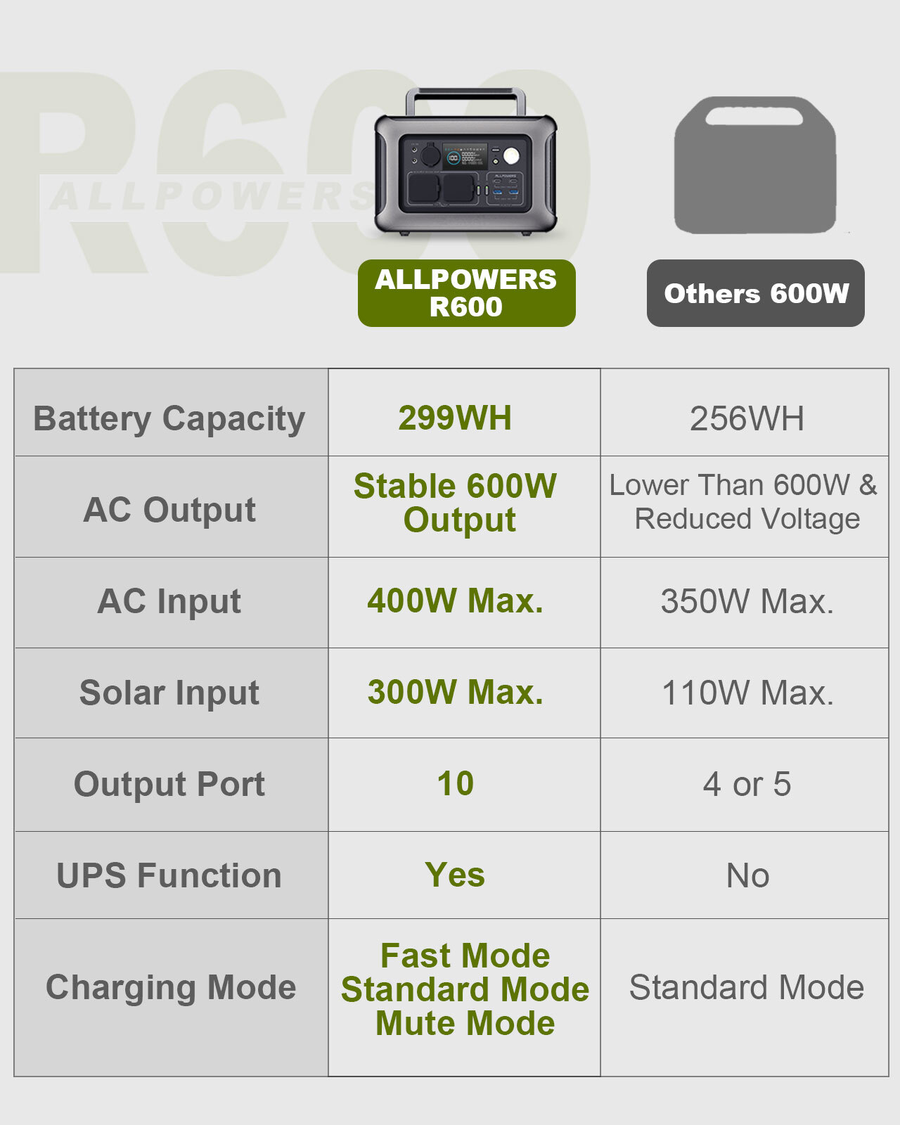 ALLPOWERS 600W R600 Portable Power Station Lifepo4 battery Solar Panel Camping