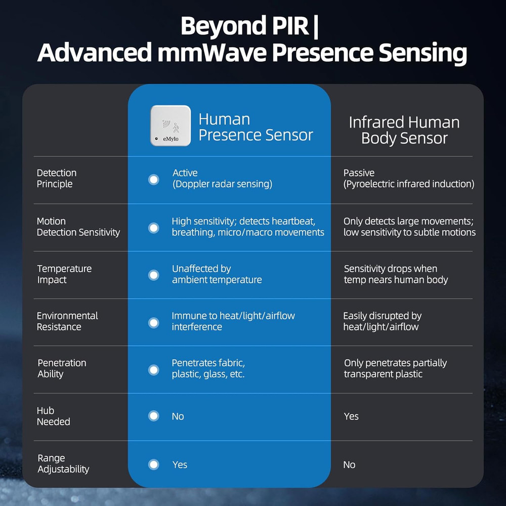 Human Presence Sensor 3 Pack, 24G Mmwave Radar Wired Wifi Motion Sensor, Motion