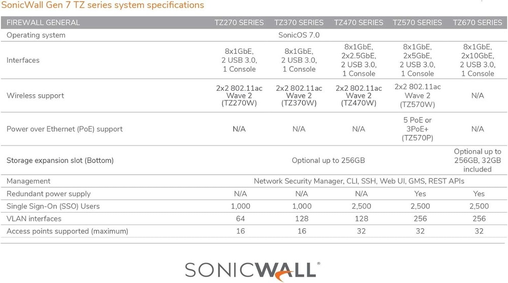 Sonicwall TZ570 Network Security Appliance Firewall (02-SSC-2833) - Open Box