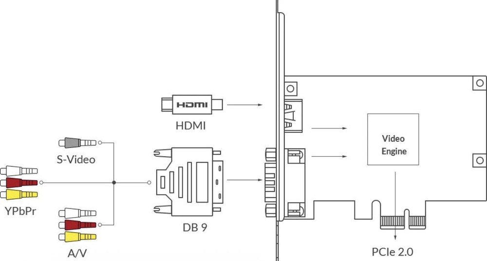 PCI-E video capture card with HDMI/DVI/Component/CVBS+Audio LR/S-Video input