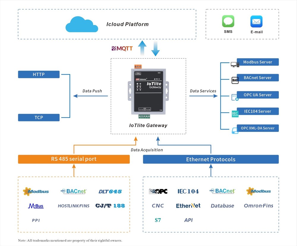 LM Gateway 101- IoTLite 、IoT Data to The Cloud，Support for Modbus, BACnet, OP...