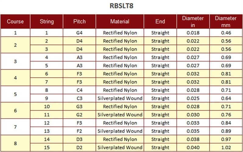 Roosebeck 8-Course Lute String Set