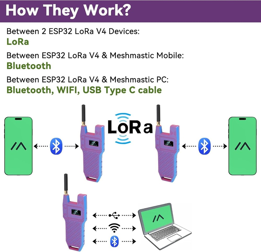 ESP32 LoRa V4 OLED Dev Board+ 915MHz Antenna + GPS Module + Case for Meshtastic
