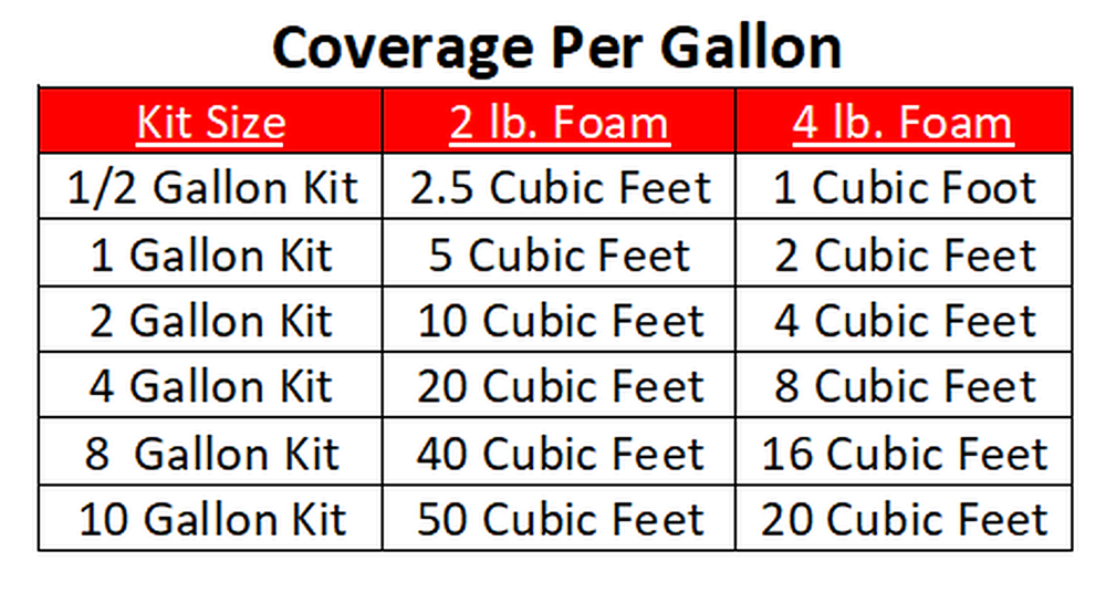 Liquid 2Lb Density Expanding 2 Part Closed Cell Polyurethane Pour Foam:Qt. Kit