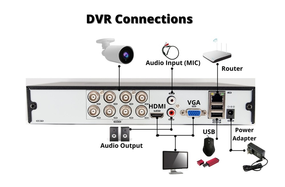 8 Channel H.265 DVR Security Camera Video Recorder 2TB HDD Recording Memory