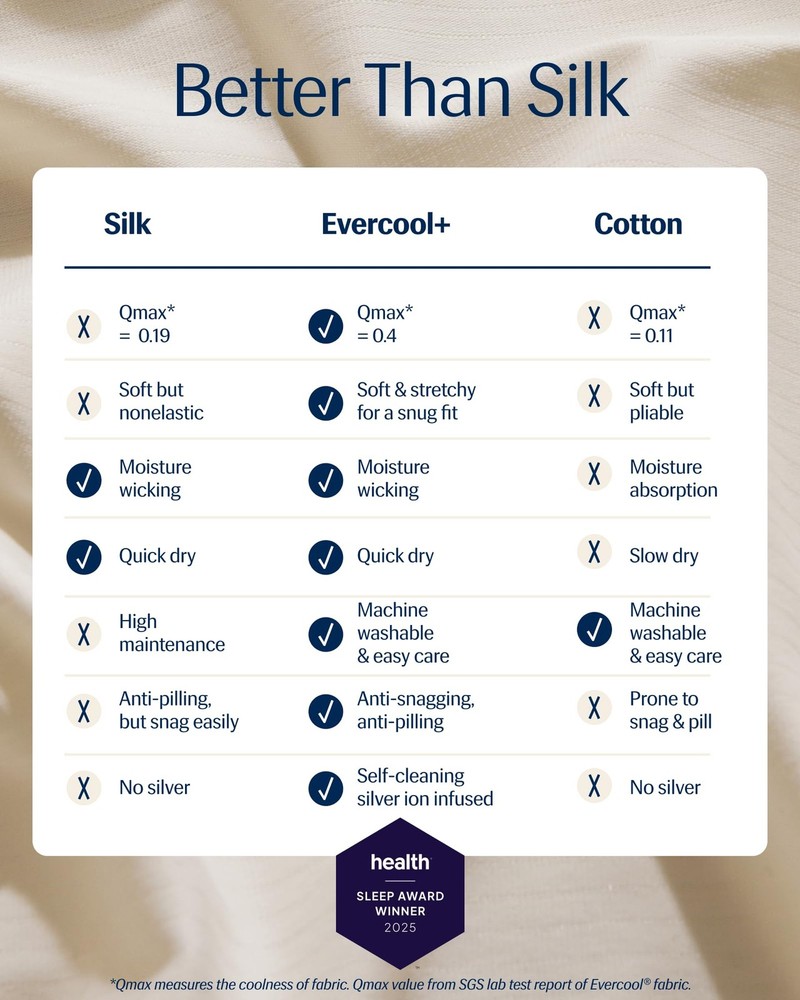 Rest Evercool+ Fitted Sheet King Size Snow Ivory 15 Deep