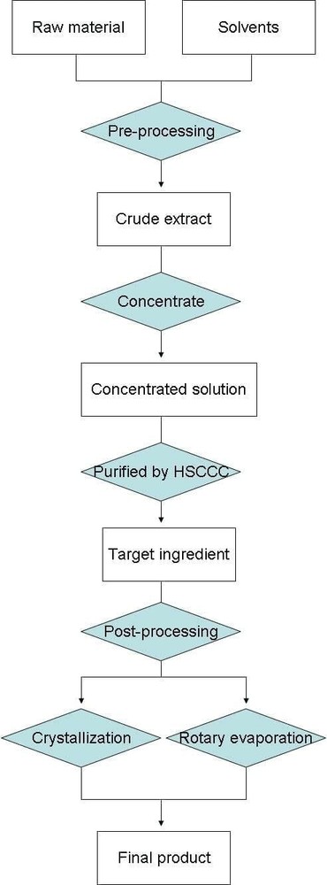 Nefiracetam Powder, Purity 99+%, 50 Grams