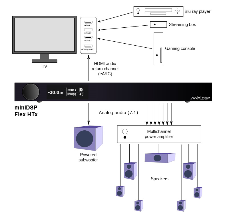 miniDSP Flex HTx DSP Audio Processor