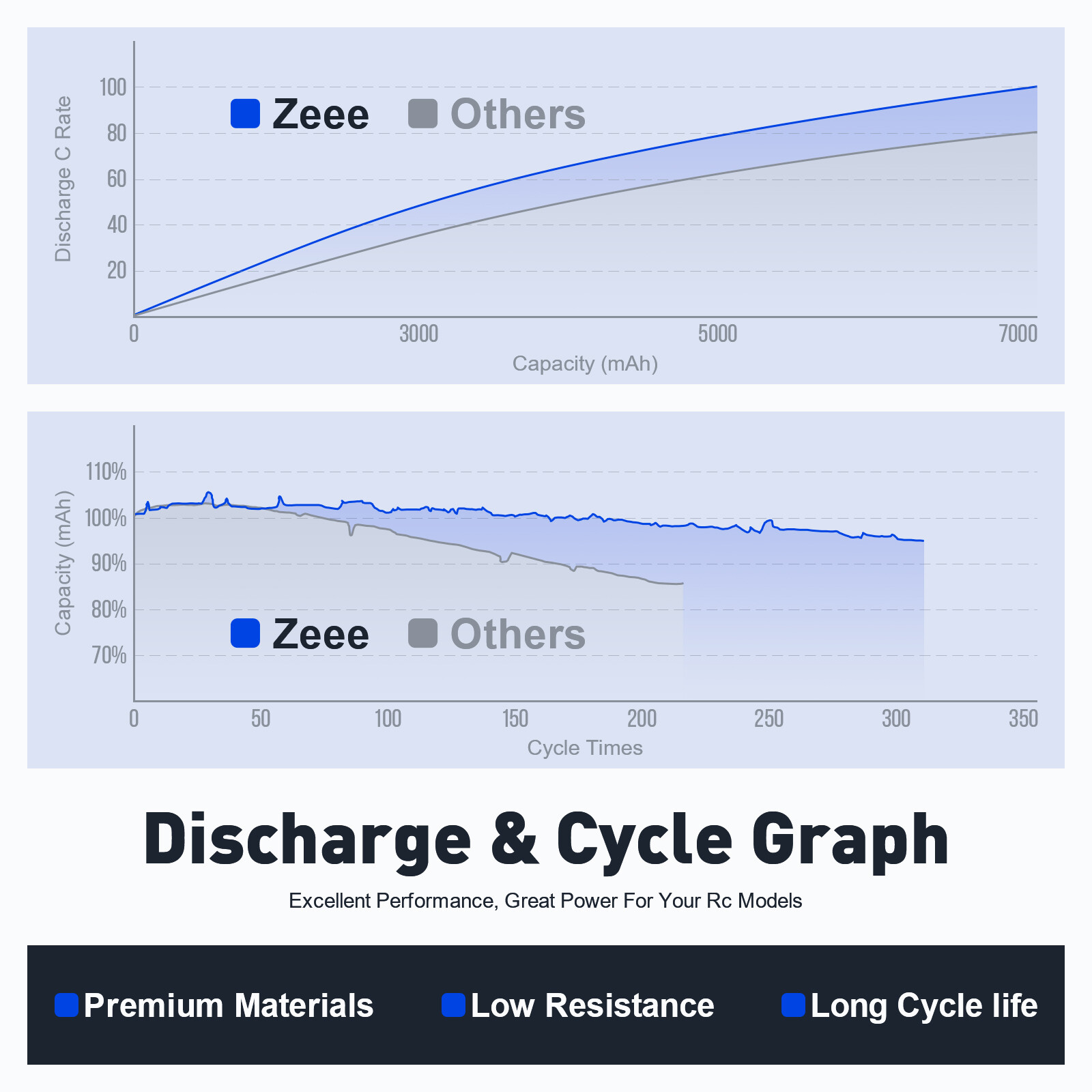 2x Zeee Shorty 3S Lipo Battery 11.1V 2200mAh 50C XT60 for RC Car Drone Quad Heli
