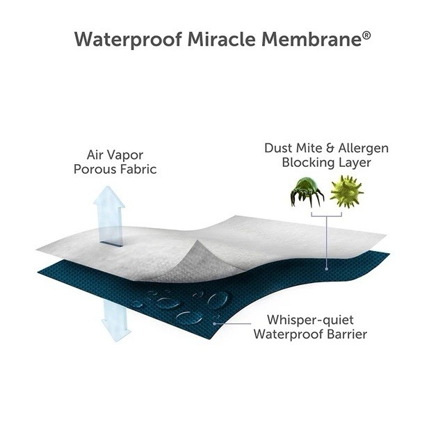 Protect-A-Bed Crystal Mattress Protector, Size Full 54” x 75”