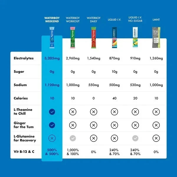 2 x Waterboy Weekend Recovery Sample Pack – 2 Packs (12 Sticks Each)