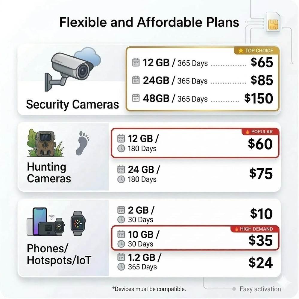 Puffin Smart 4G/5G LTE Data SIM Card - Reliable IoT Connectivity Anywhere