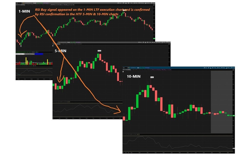 Thinkorswim Thinkscript Code, Multi-Timeframe RSI Indicator, 2 HTF Confirmation