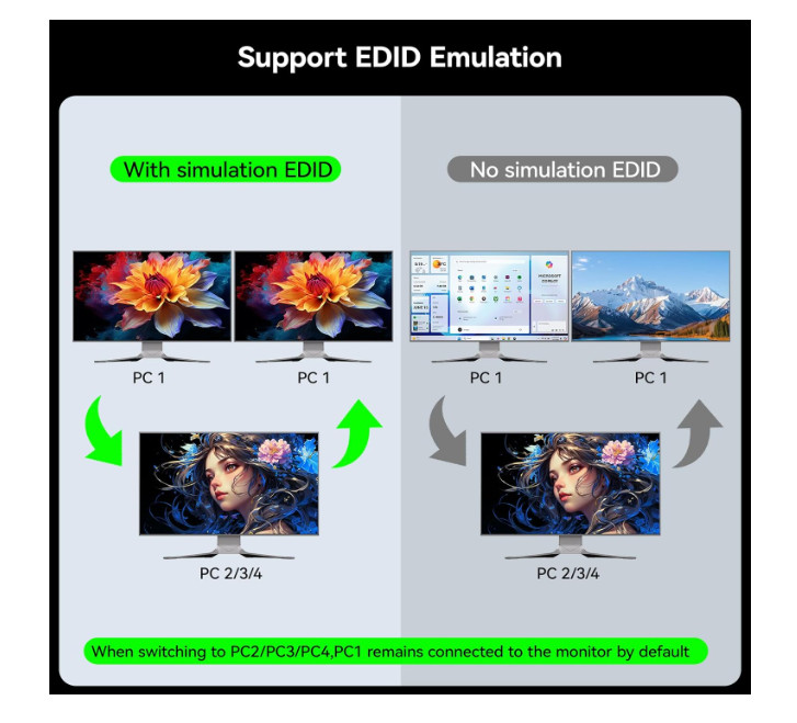 KVM Switch 3 Monitors 4 Computers 4K@60Hz,EDID Simulation,HDMI Displayport Tripl