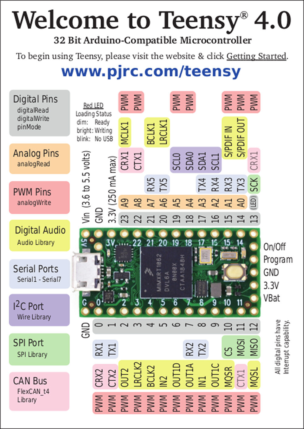PJRC Teensy 4.0 iMXRT1062 Microcontroller Development Board US