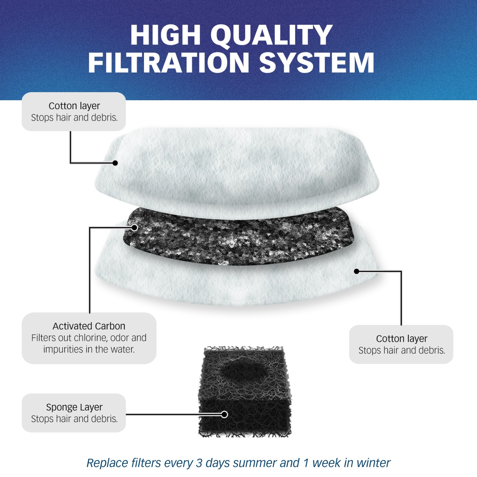 Water Filters & Sponges For ORSDA® Stainless Steel Pet Water Fountains, 12 Pack