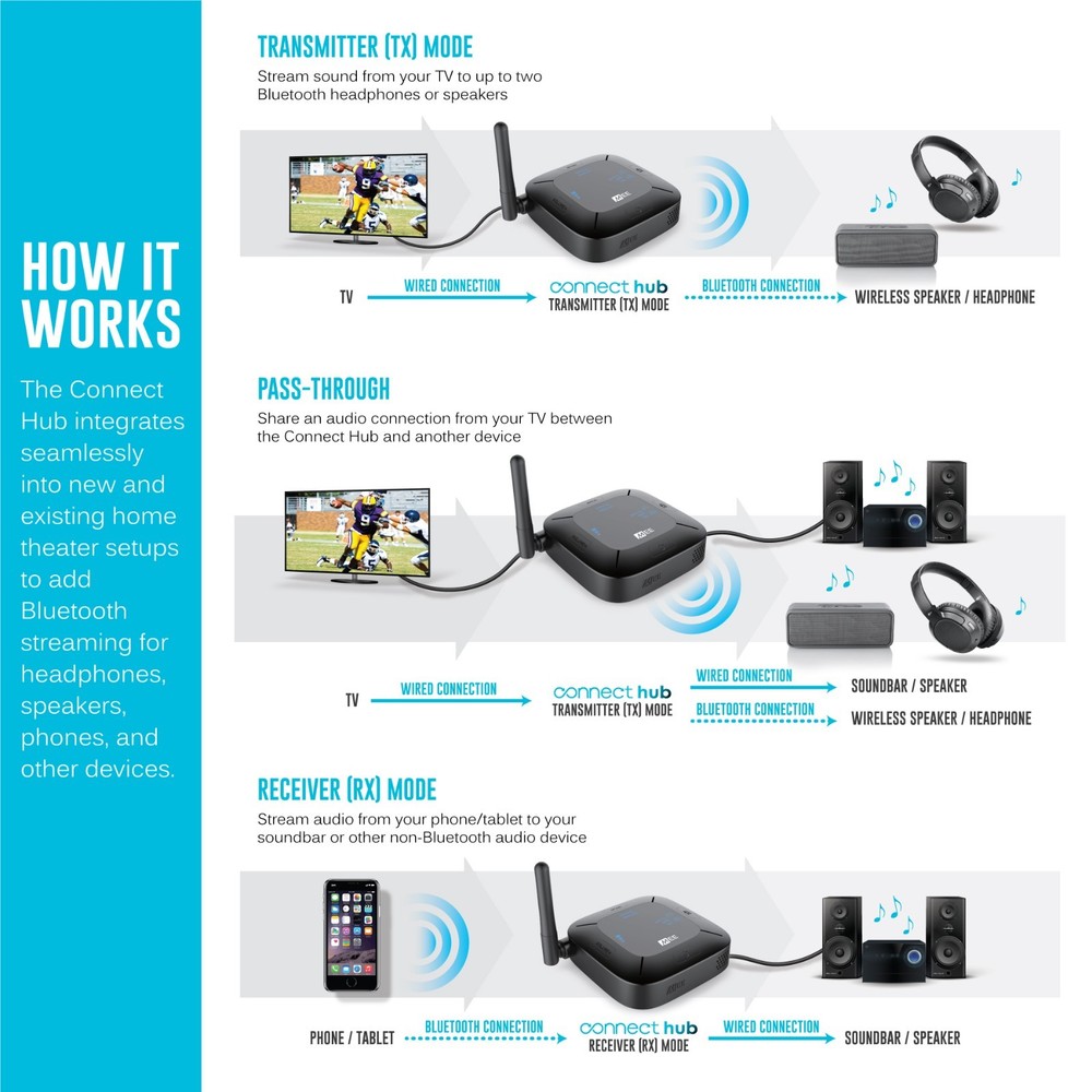 Connect Hub Bluetooth Audio Transmitter and Receiver for TV (USED)