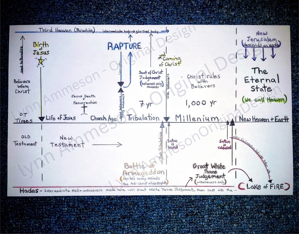 Bible Prophecy Timeline Diagram – Hand-Designed, Foldable & Writable Study Aid