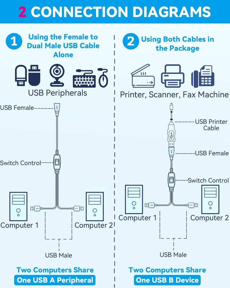 Herfair USB Splitter 1 in 2 Out Printer Cable for Two Bundled