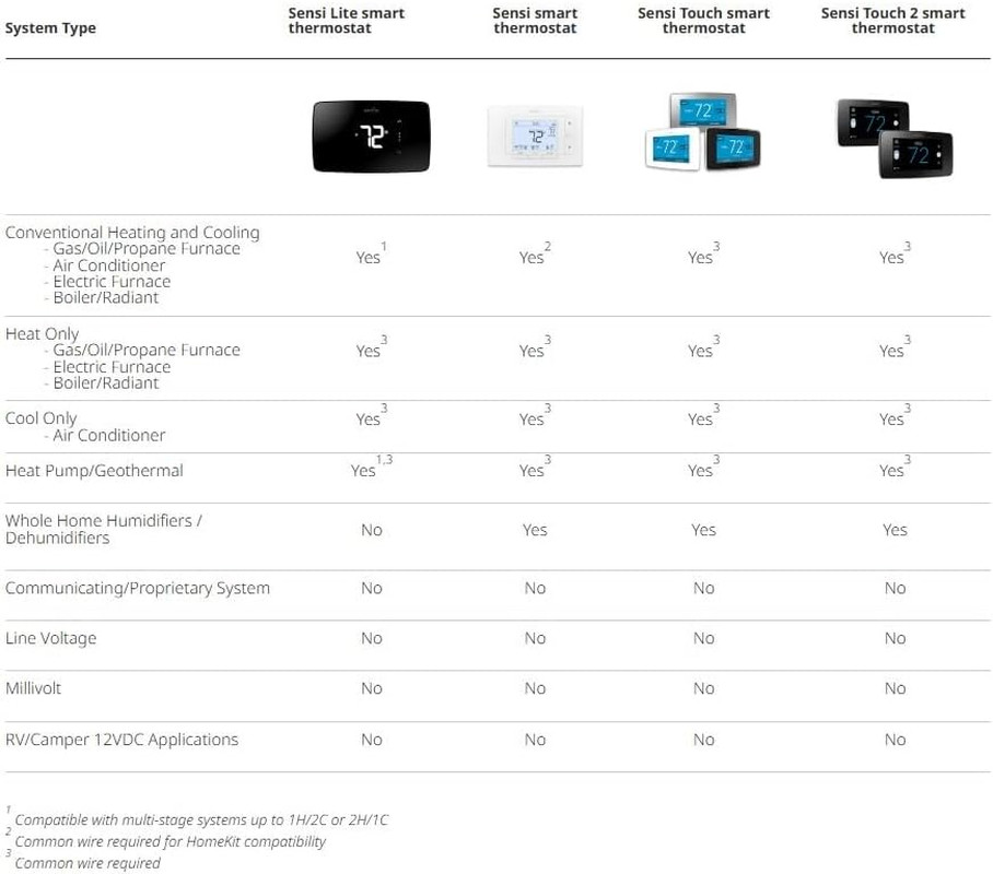 Sensi Touch Smart Thermostat by with Touchscreen Color Display, Programmable, W